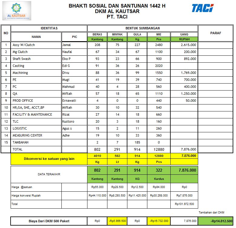 Update Dana Terkumpul