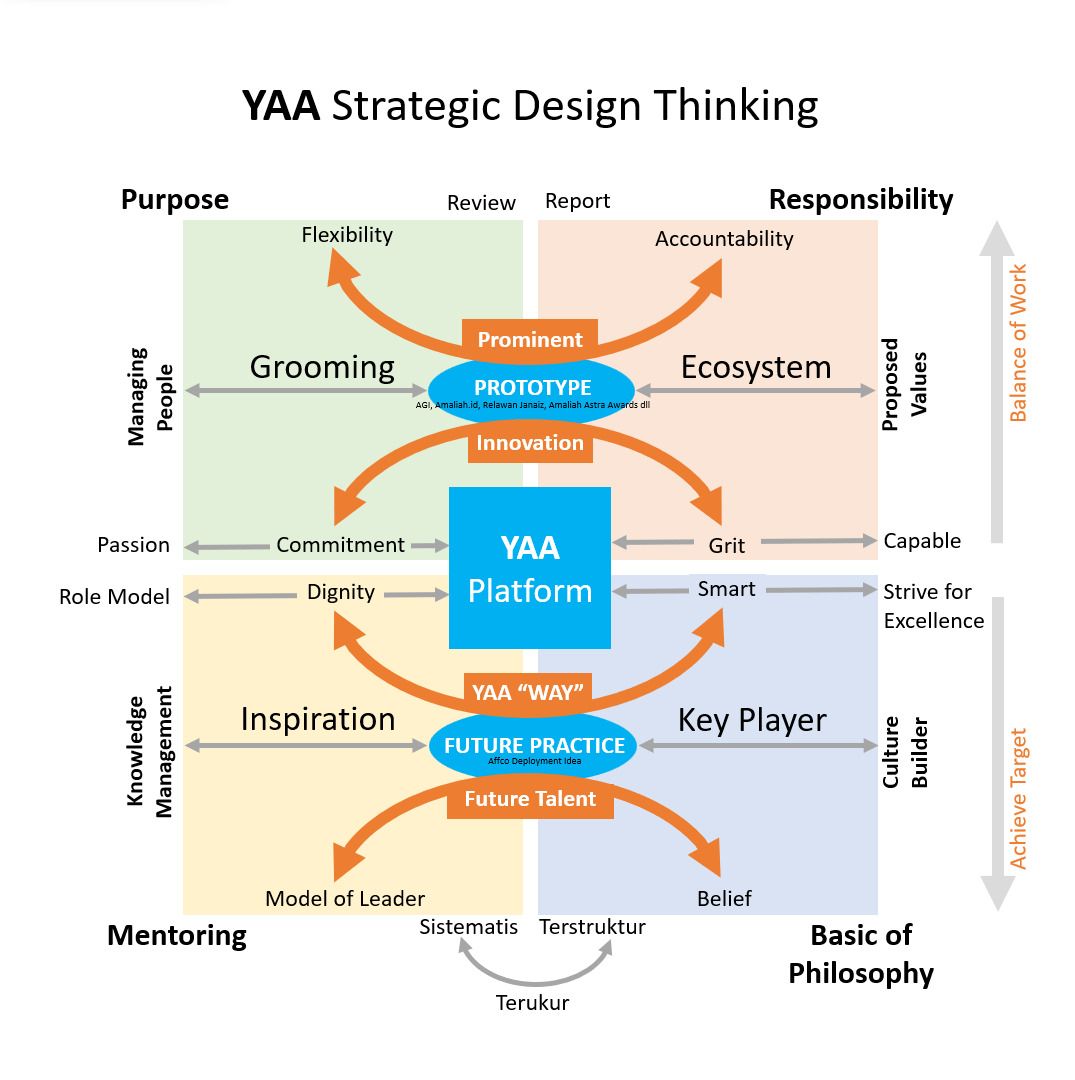 YAA Strategic Design Thinking